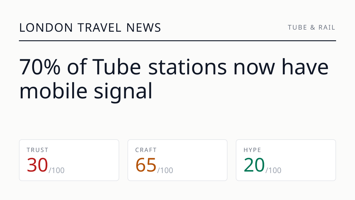 70% of Tube stations now have mobile signal