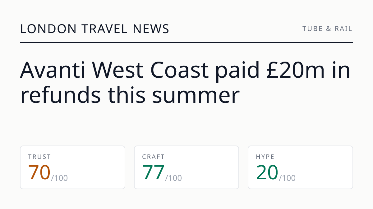 Avanti West Coast paid £20m in refunds this summer