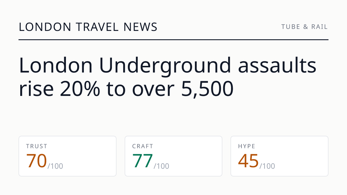 London Underground assaults rise 20% to over 5,500