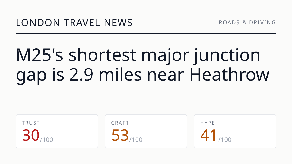 M25's shortest major junction gap is 2.9 miles near Heathrow