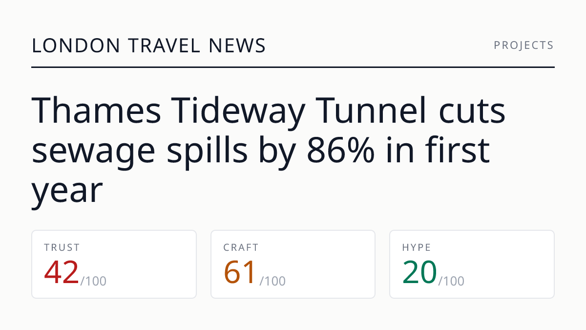 Thames Tideway Tunnel cuts sewage spills by 86% in first year