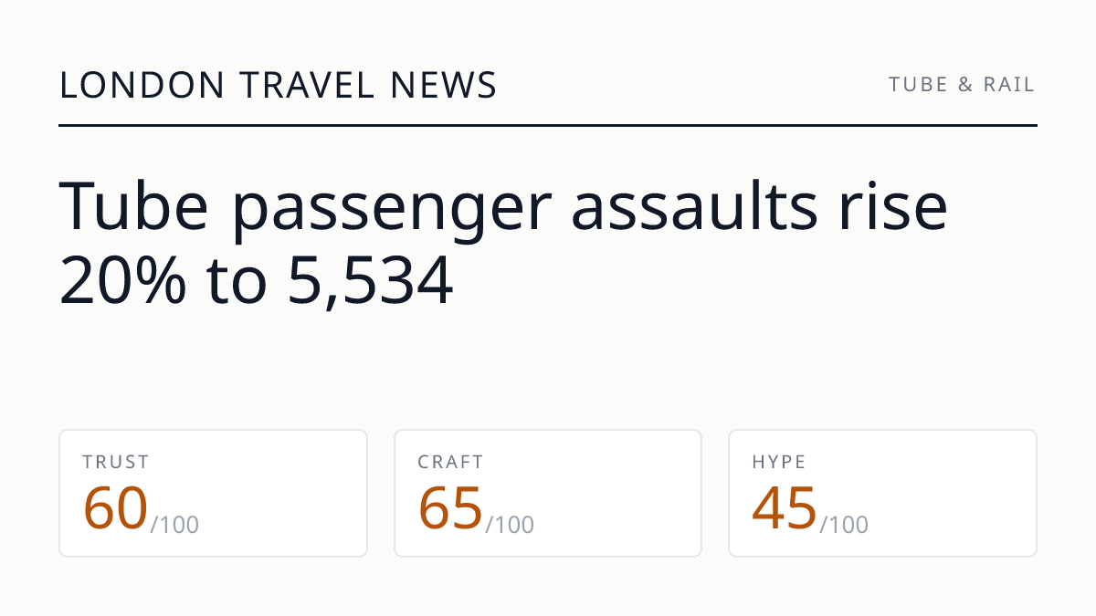 Tube passenger assaults rise 20% to 5,534